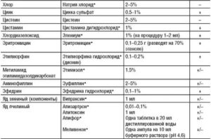 Лекарственные препараты для электрофореза таблица