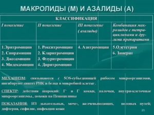 Антибиотики макролиды список препаратов