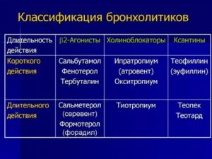 Классификация бронходилататоров