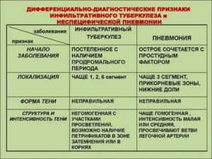 Диф диагностика пневмонии и туберкулеза