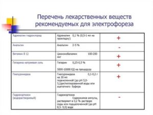 Лекарственные препараты для электрофореза таблица