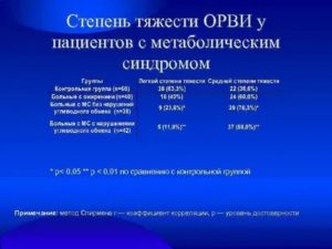 Орви средней степени тяжести