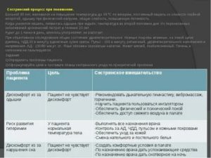 План сестринских вмешательств при пневмонии