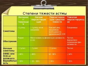 Классификация бронхиальной астмы по степени тяжести