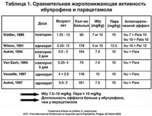 При какой температуре надо пить жаропонижающее