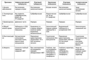 Дифференциальная диагностика первичного туберкулезного комплекса