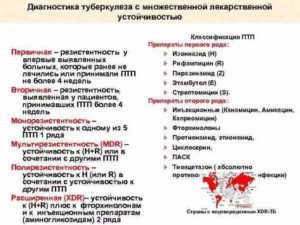 Множественная лекарственная устойчивость при туберкулезе