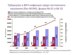 Туберкулез при вич инфекции сколько живут