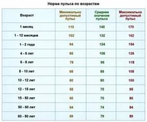 Высокий пульс при температуре у взрослого