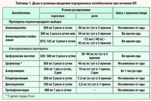 Как часто можно пить антибиотики детям