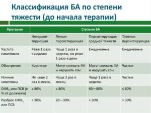 Классификация бронхиальной астмы по степени тяжести