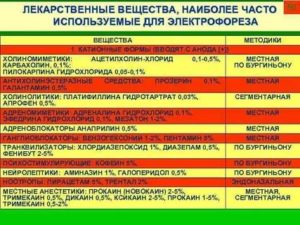 Лекарственные препараты для электрофореза таблица