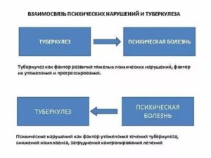 Туберкулез психосоматика