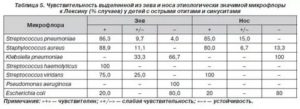 Микрофлора зева в норме и патологии