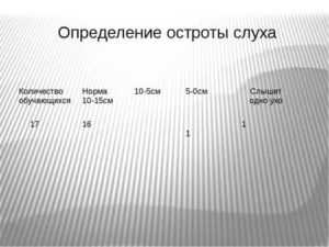 Острота слуха. Острота слуха норма. Острота слуха норма в сантиметрах. Острота слуха норма таблица. Острота слуха норма в метрах.