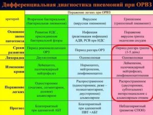 Дифференциальная диагностика пневмонии таблица