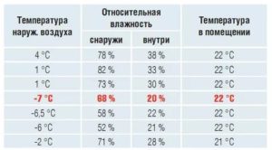 Оптимальная температура и влажность в квартире