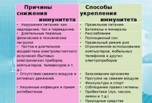 Как восстановить иммунитет после антибиотиков взрослым