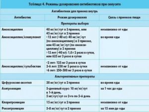 Сколько дней давать антибиотик ребенку