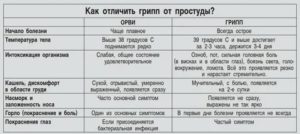 Как отличить ангину от простуды