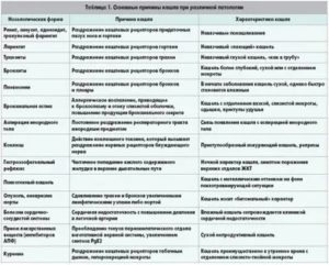 Кашель после антибиотиков не прошел