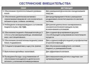 План сестринских вмешательств при пневмонии