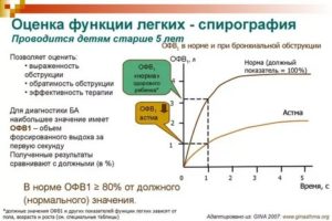 Спирограмма при бронхиальной астме