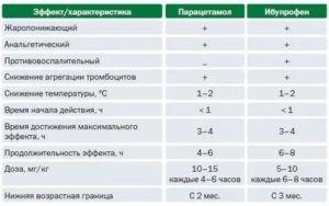 При какой температуре можно давать жаропонижающее ребенку