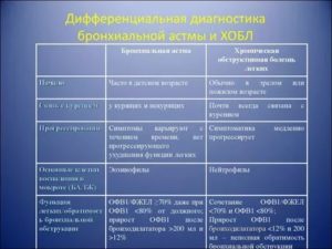 Дифференциальная диагностика бронхиальной астмы и хобл