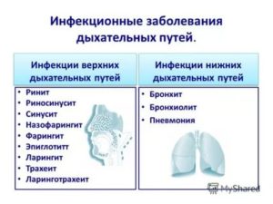 Заболевания верхних дыхательных путей у детей