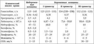 Общий анализ крови при беременности норма таблица