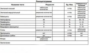 Результаты риноцитограммы нормы