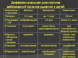 Как отличить туберкулез от бронхита