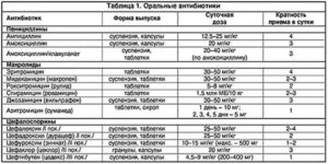 Антибиотик без пенициллина список