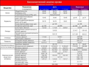 Биохимический анализ крови может показать рак