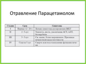 Передозировка парацетамолом у детей симптомы