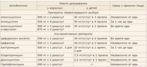 Как часто можно пить антибиотики детям