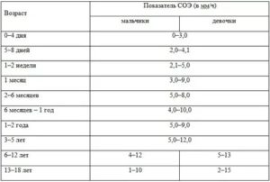 Соэ 14 у ребенка 3 года