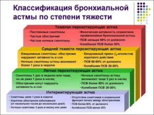 Классификация бронхиальной астмы по степени тяжести