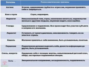 Хронический тонзиллит психосоматика