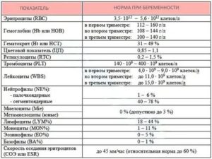 Норма лейкоцитов в крови у беременных женщин