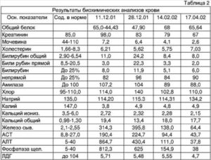 Биохимический анализ крови может показать рак