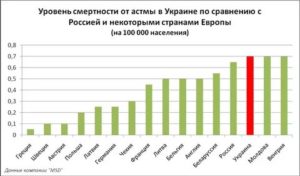 Где лучше жить астматикам в россии