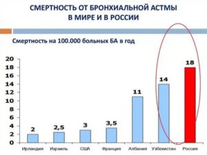Где лучше жить астматикам в россии