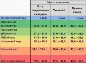 Температура у ребенка то поднимается то опускается