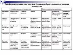 Дифференциальная диагностика пневмонии таблица