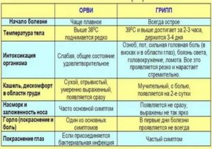 Орз без температуры хорошо или плохо