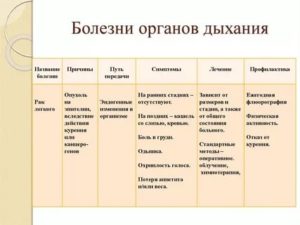 Заболевания легких названия и описание