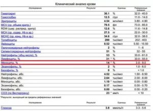 Общий анализ крови при коклюше у детей