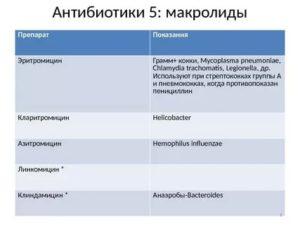 Антибиотики макролиды список препаратов